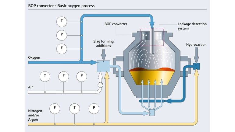 Konverter til grundlæggende oxygenproces (BOP)