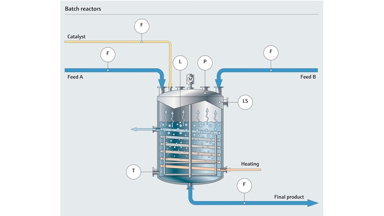 Procesgrafik med batch-reaktor til kemikalier