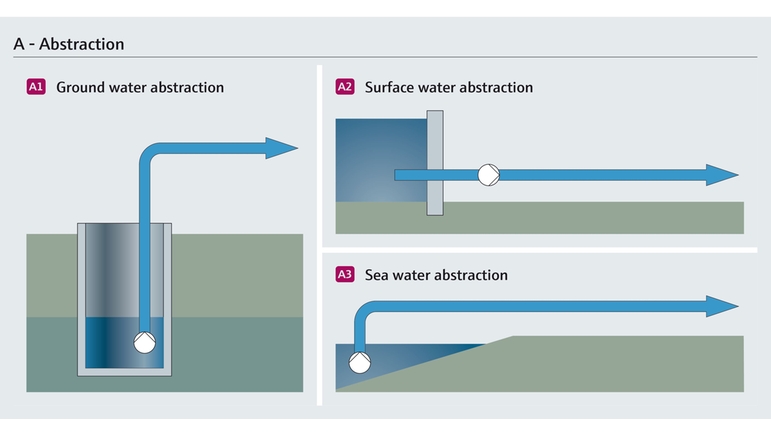 Udvinding af grundvand, havvand og overfladevand
