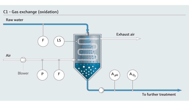 Gasudveksling (oxidation) ved rensning af drikkevand