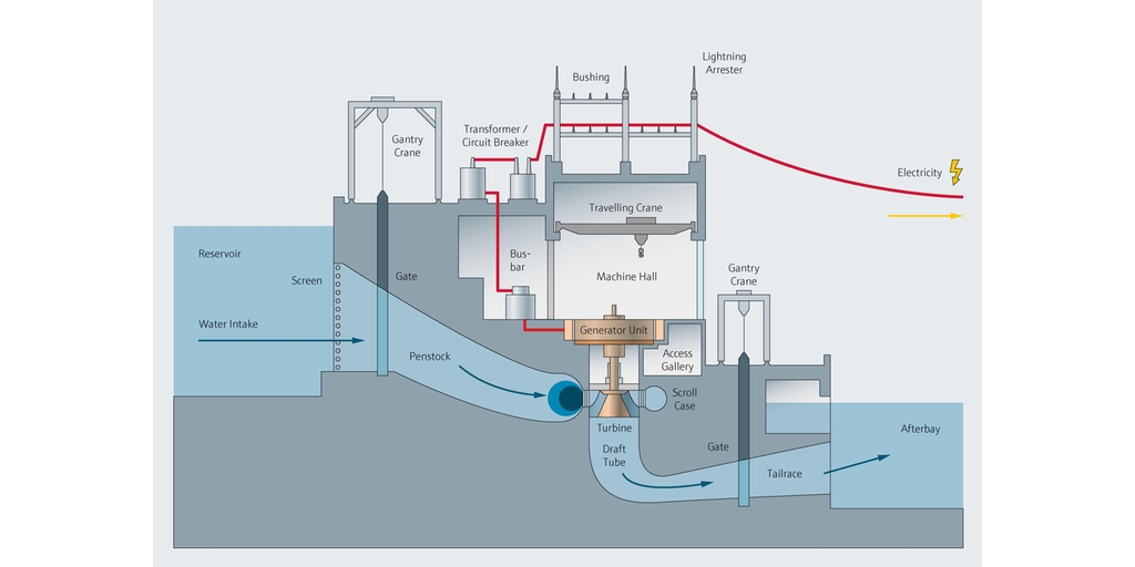 Procesoversigt for vandkraftværk