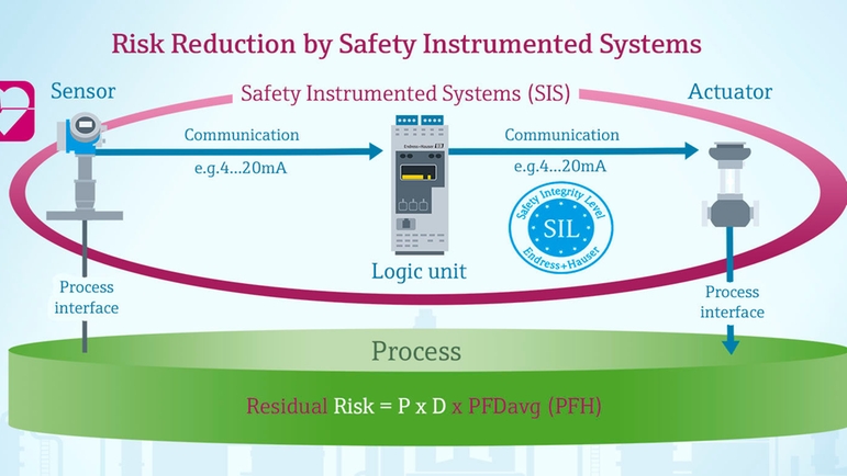 Skematisk illustration af, hvordan et SIS med SIL-sensorer reducere resterende risici