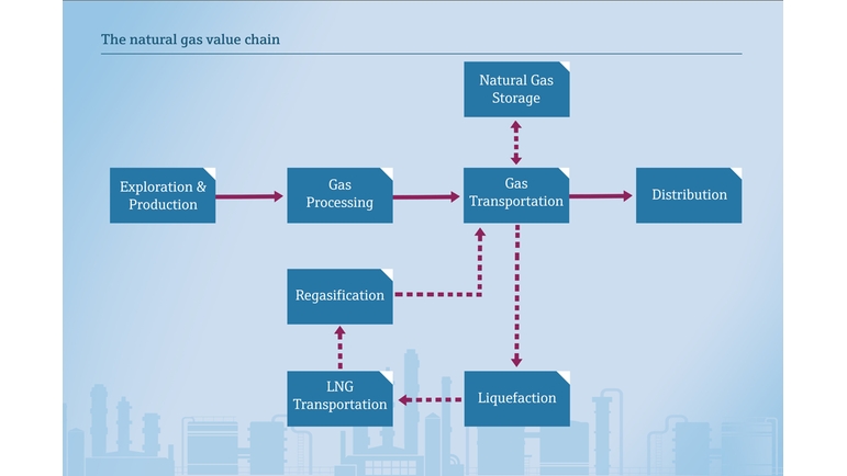 Naturgas, værdikæde for flydende naturgas