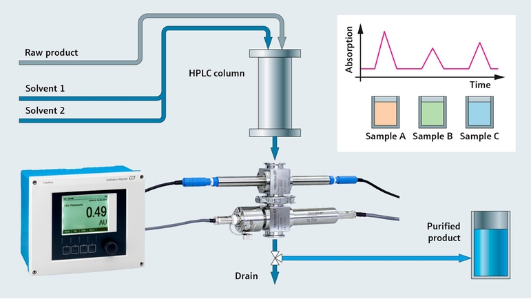 Kromatografistyring med Liquiline og UV-absorptionssensor