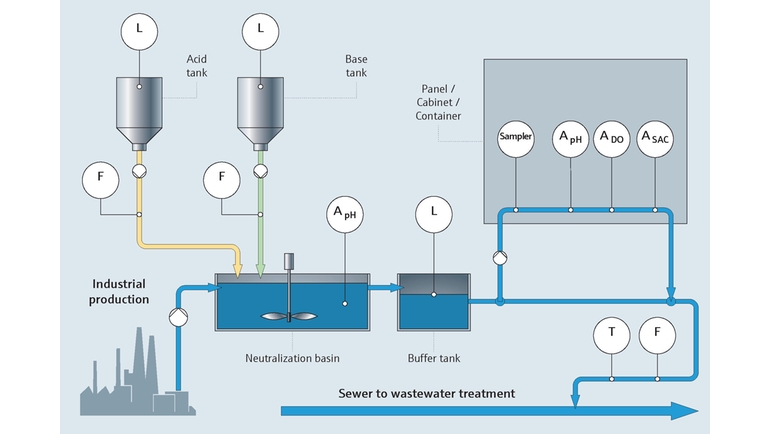 Overvågning af industrielle processer og spildevandskvalitet