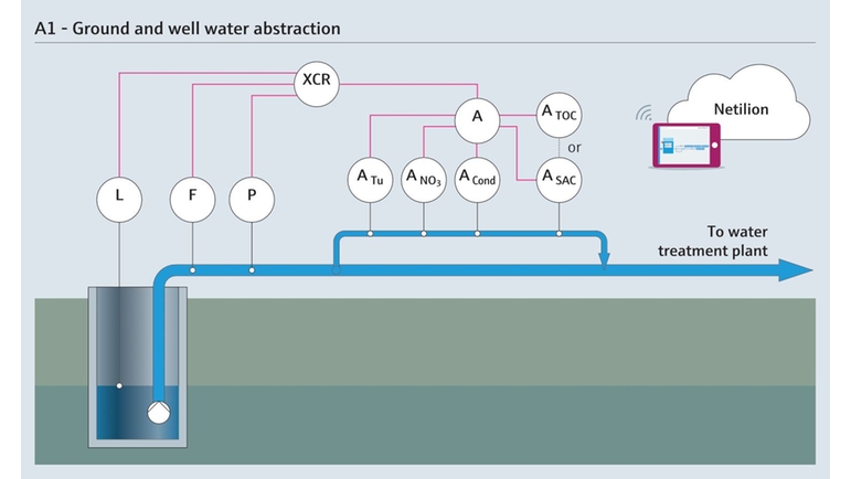 Måleparametre ved udvinding af grundvand og vand fra brønde