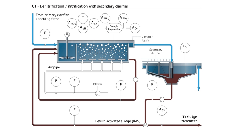 Denitrifikation/nitrifikation med sekundært klaringsbassin