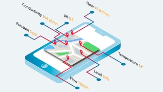 Digital dataovervågningstjeneste Netilion Value baseret på IIoT