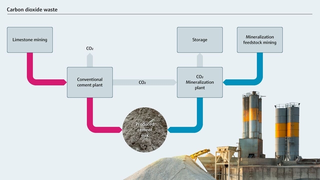 Kuldioxidaffald i et konventionelt cementproduktionsanlæg Kuldioxidaffald i et konventionelt cementproduktionsanlæg