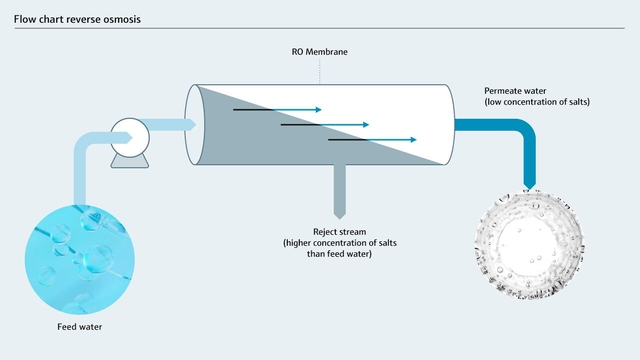 Diagram over omvendt osmose