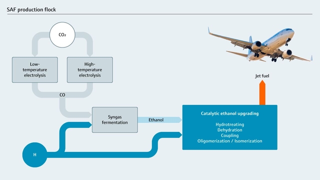 Kasseflowdiagram over produktion af bæredygtigt flybrændstof Kasseflowdiagram over produktion af bæredygtigt flybrændstof