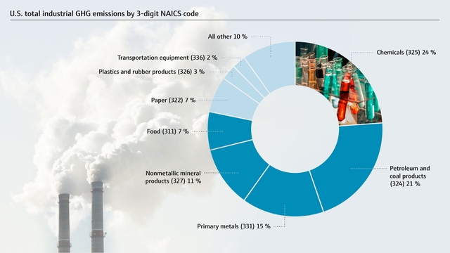 Industrielle GHG-emissioner