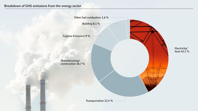 Nedbrydelse af GHG-emissioner i energisektoren