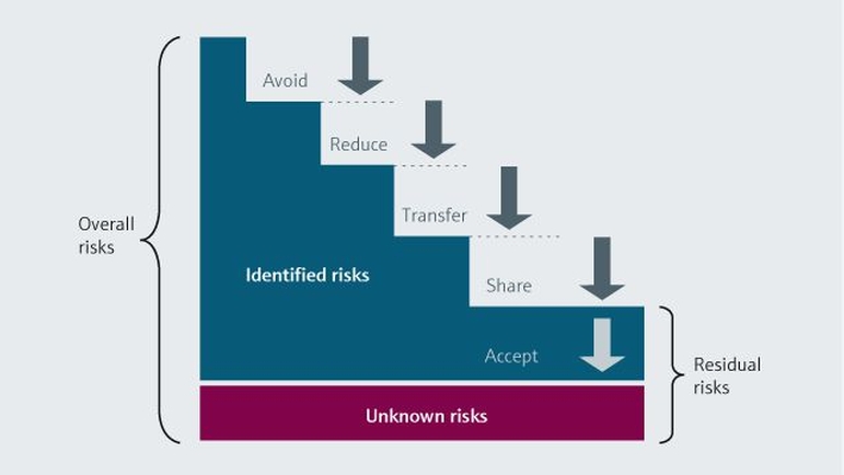 Risk management is an ongoing process to identify potential issues