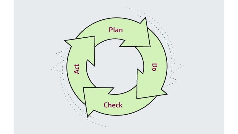 Planlæg – Udfør – Kontrollér – Handl