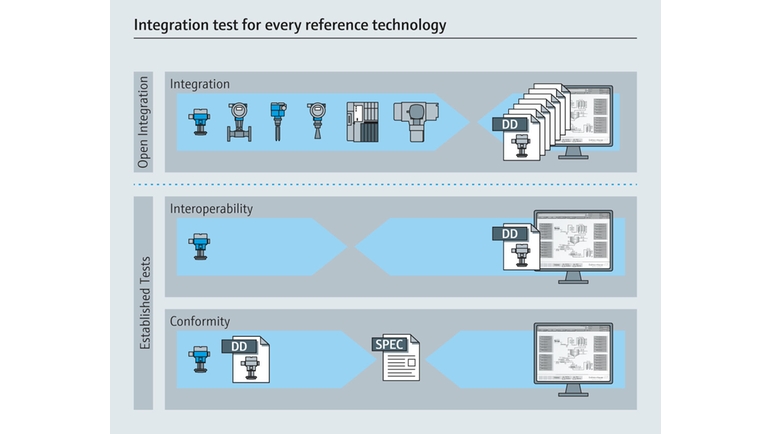 Open Integration – integrationstest for al referenceteknologi