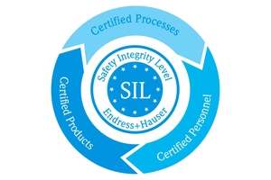 SIL (Safety Integrated Levels)