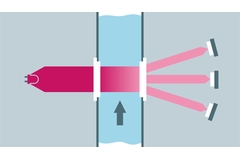 Turbidity measuring principle using the forward scattered light method