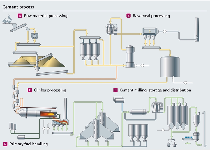 Cementproces