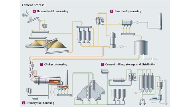 Cementproces