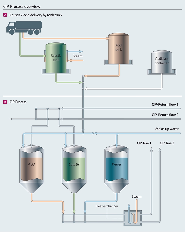 Clean-in-Place (CIP) process overview