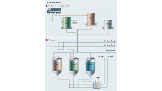 Clean-in-Place (CIP) process overview