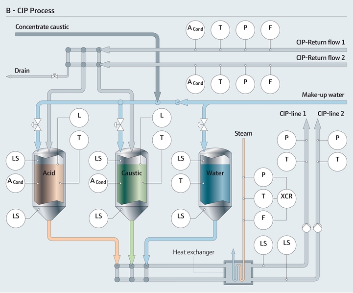 CIP-proces med måleparametre