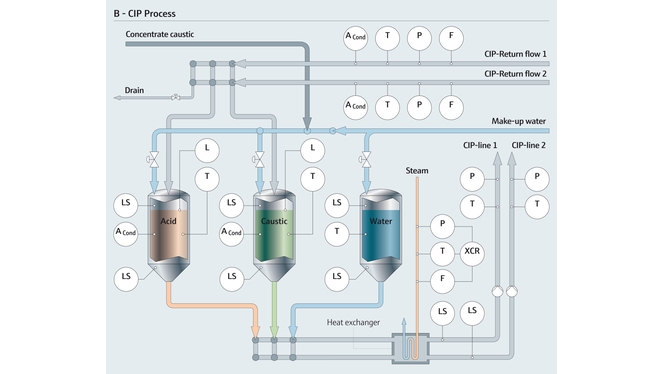CIP-proces med måleparametre