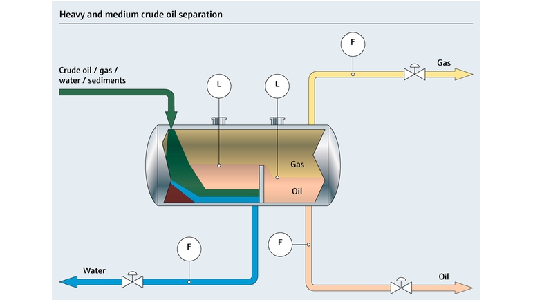 Procesoversigt over separationsproces for svær til mellemsvær råolie