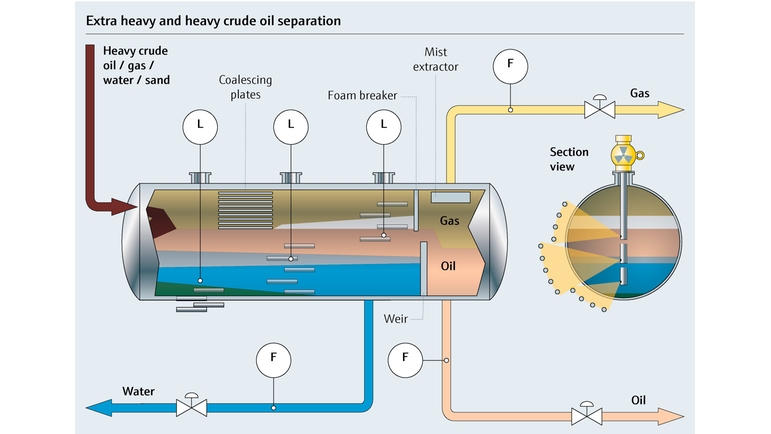 Procesoversigt over separationsproces for ekstra svær til svær råolie
