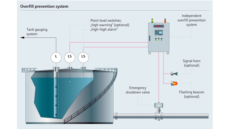 System til forebyggelse af overfyldning for en tank – procesoversigt med parametre