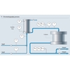 The downstream chromatography process with its relevant measurement points