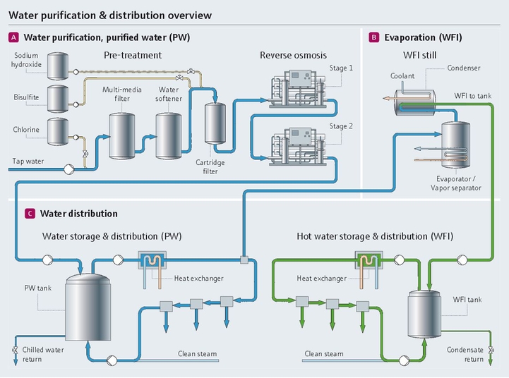 Overview of water purification process