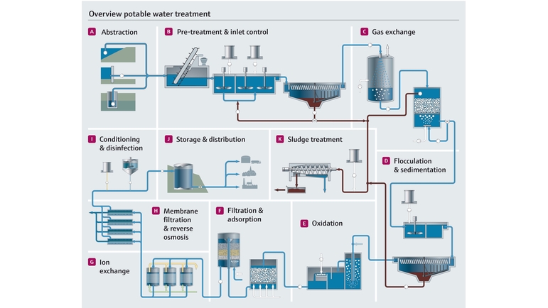 Behandling af industrivand