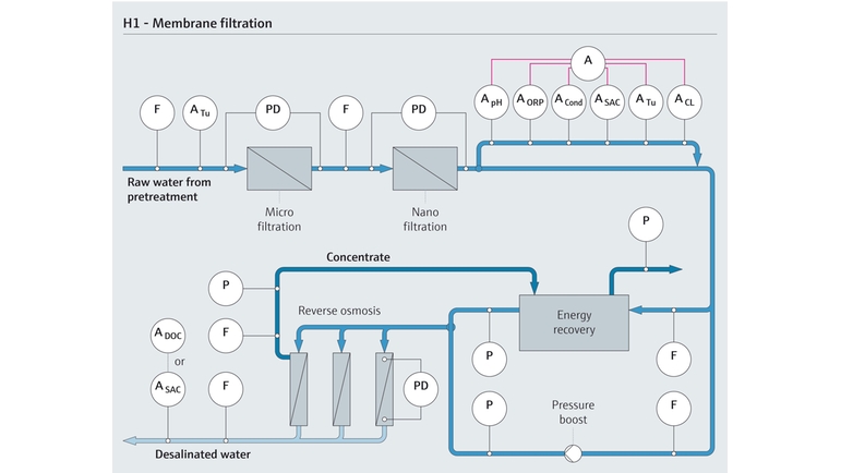 Membranfiltrering