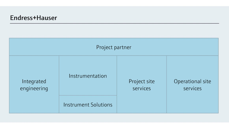 Partnering with us as project partner helps ensure consistency and avoids ambiguities.