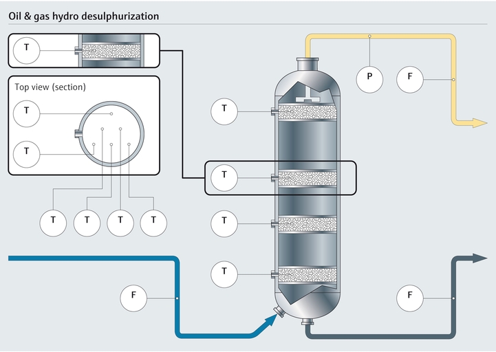 Procesoversigt over hydroafsvovling