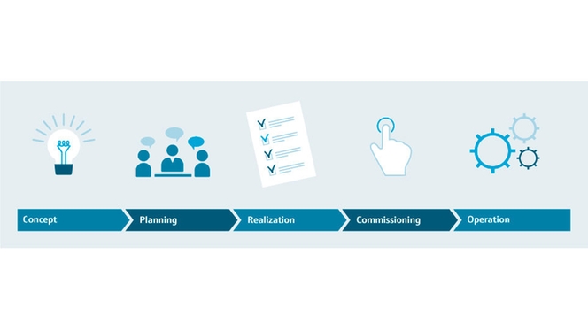 Project management steps in projects