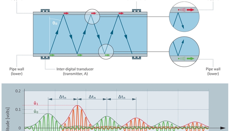 Teqwave måler via akustiske overfladebølger (SAW)