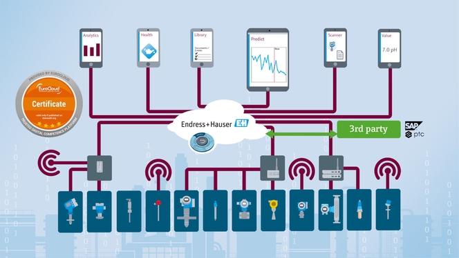 IIoT-økosystem til anvendelse og styring af udstyr giver en langt mere effektiv vedligeholdelse