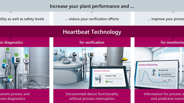De tre grundlæggende elementer i Heartbeat Technology er diagnostik, verificering og overvågning