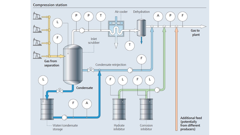 Natural gas compression station process