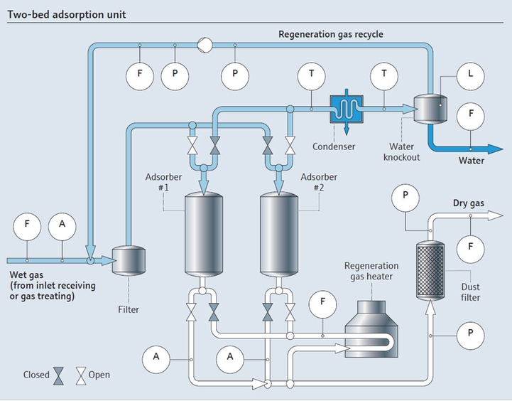 Procesoversigt for adsorption med to lejer (molekylesigtedehydrering)