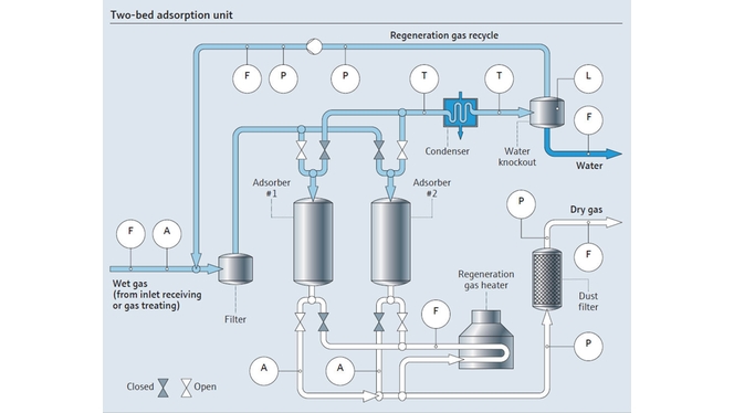 Procesoversigt for adsorption med to lejer (molekylesigtedehydrering)