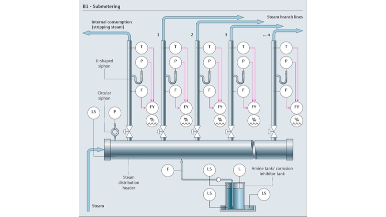 Procesdiagram for submetering af forsyningsdamp