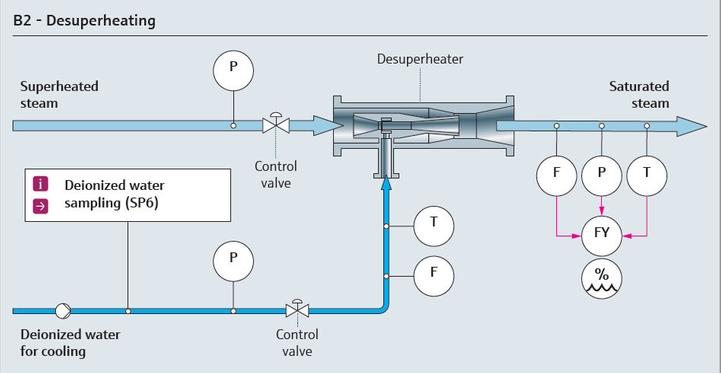 Desuperheating utility steam process map