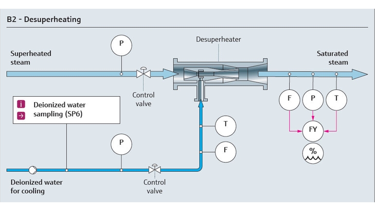 Procesdiagram for køling af overhedet damp