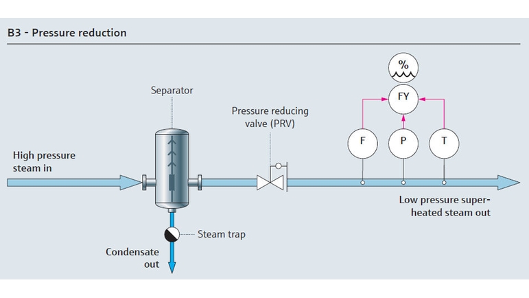 Procesdiagram for trykreduktion af forsyningsdamp