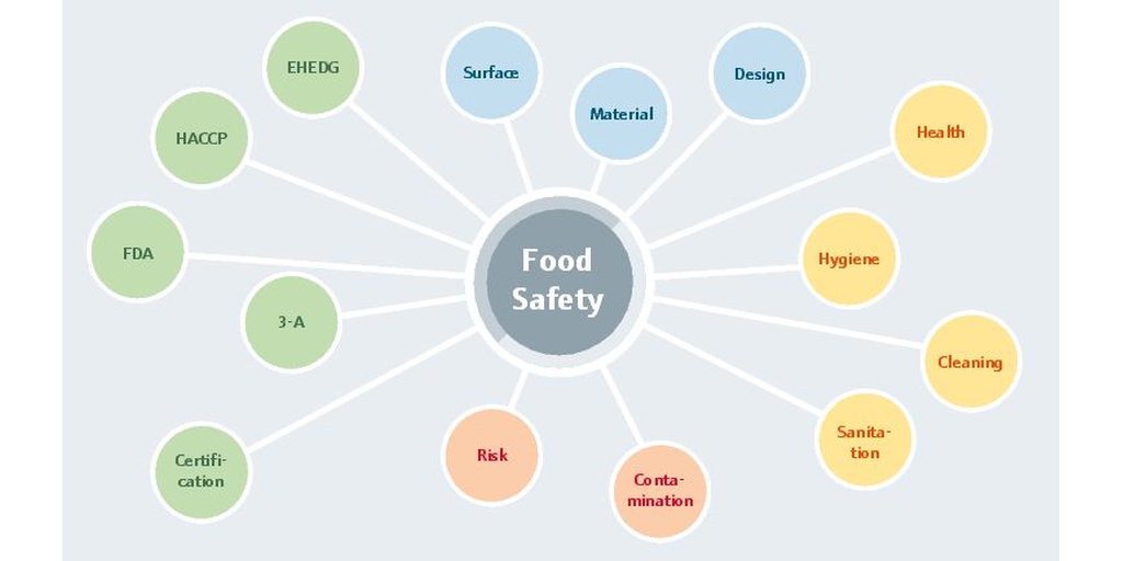 Global requirements for food safety