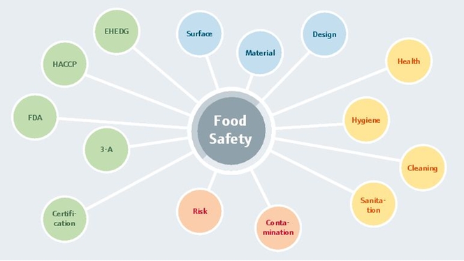 Global requirements for food safety